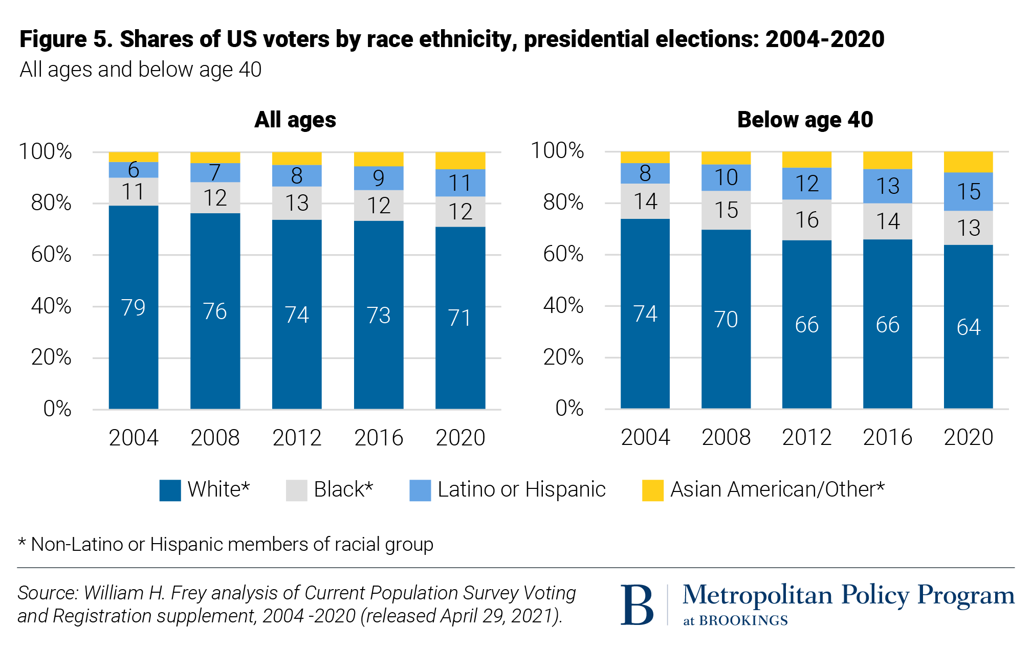 Turnout In 2020 Election Spiked Among Both Democratic And Republican Voting Groups New Census Data Shows