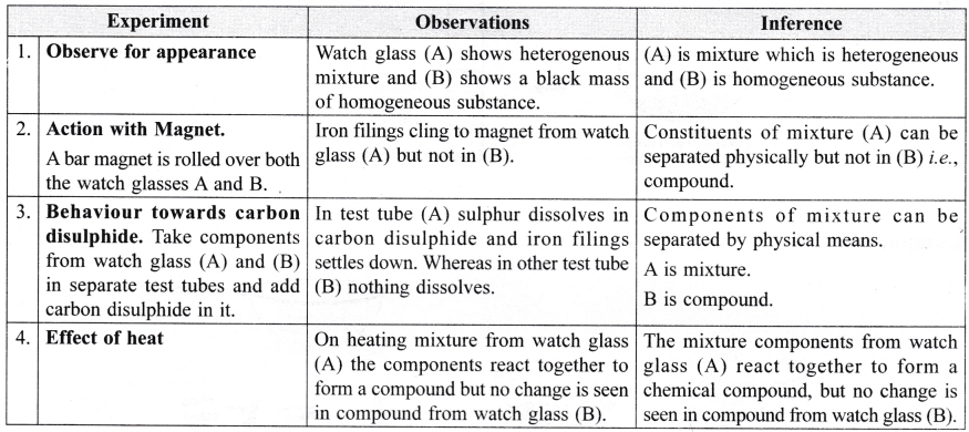 Ncert Class 9 Science Lab Manual Mixture And Compound Cbse Tuts