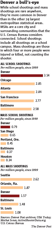 A graphic showing Denver school shootings