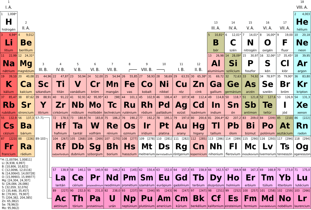 Key Difference - Element vs Compound