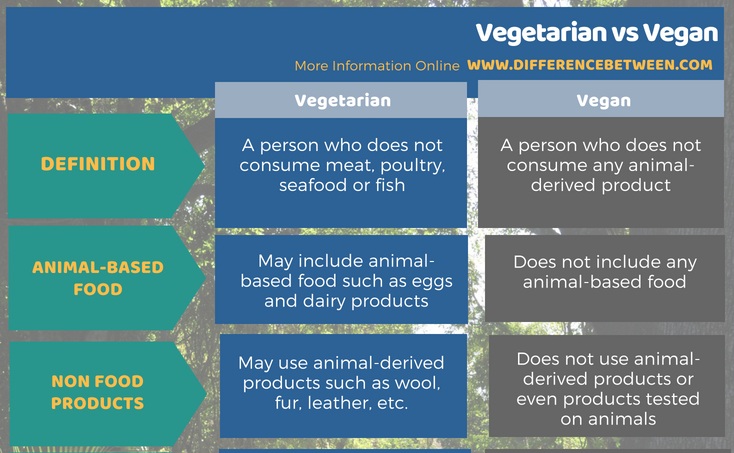Difference Between Vegetarian and Vegan in Tabular Form