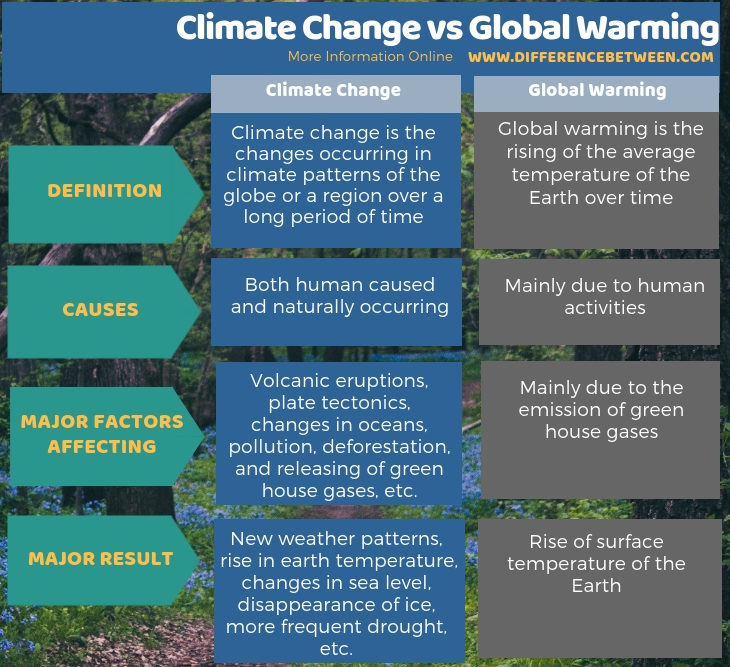 Difference Between Climate change and Global Warming - Tabular Form