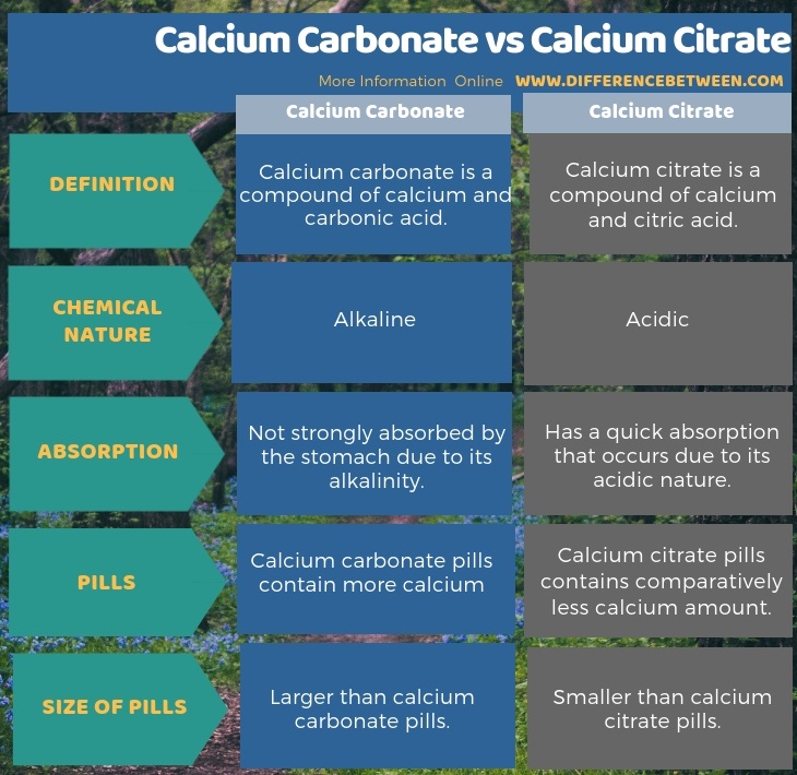 Difference Between Calcium Carbonate and Calcium Citrate in Tabular Form