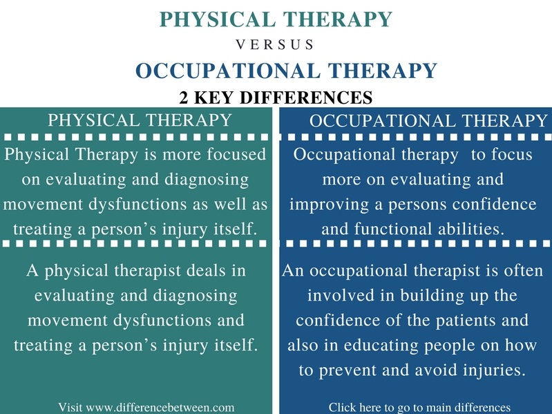 Difference Between Physical Therapy and Occupational Therapy - Comparison Summary_Fig 1