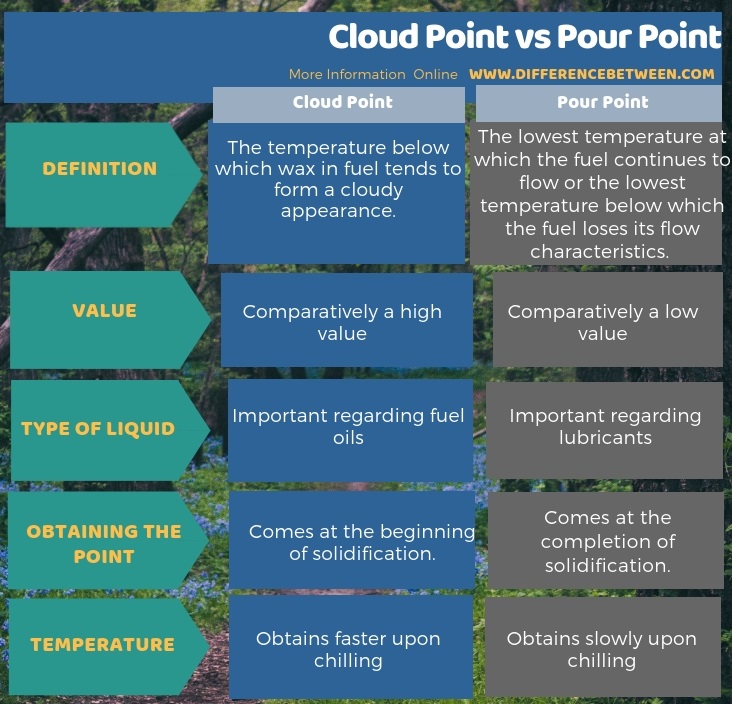 Difference Between Cloud Point and Pour Point in Tabular Form