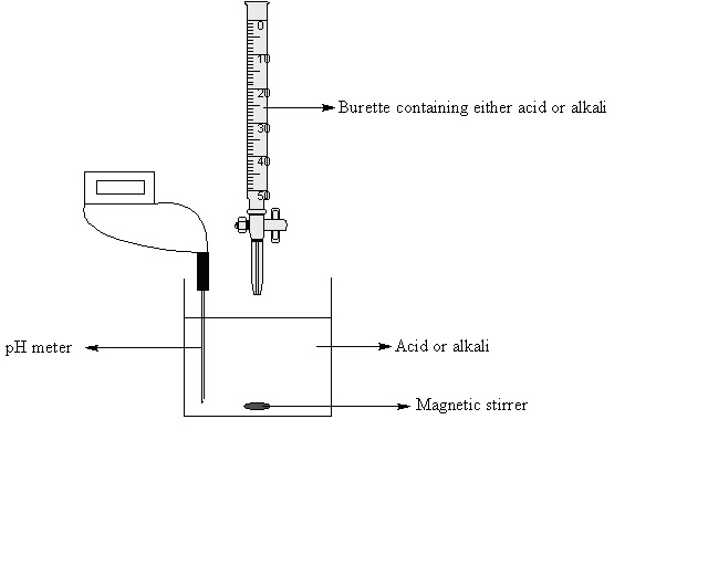 Key Difference Between Dilution and Titre