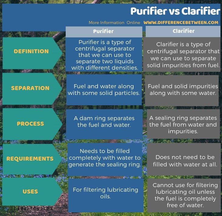 Difference Between Purifier and Clarifier in Tabular Form