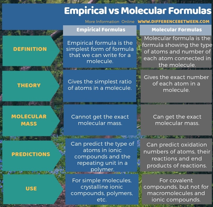 Difference Between Empirical and Molecular Formulas in Tabular Form