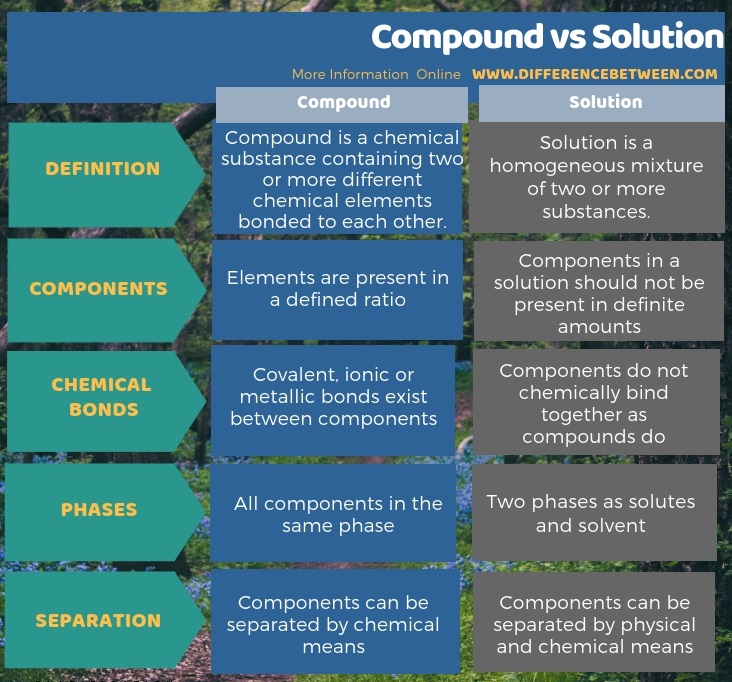 Difference Between Compound and Solution in Tabular Form