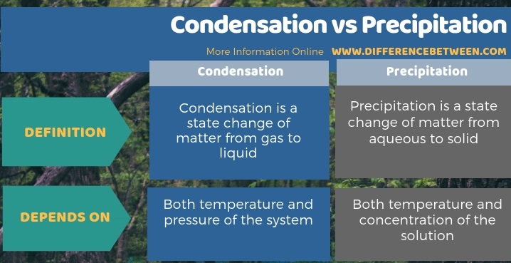 Difference Between Condensation and Precipitation - Tabular Form