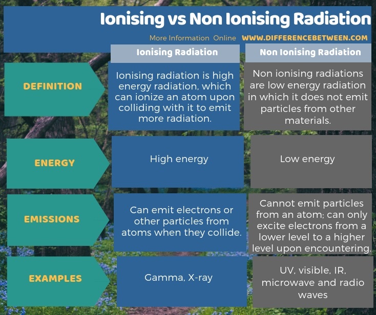 Difference Between Ionising and Non Ionising Radiation in Tabular Form