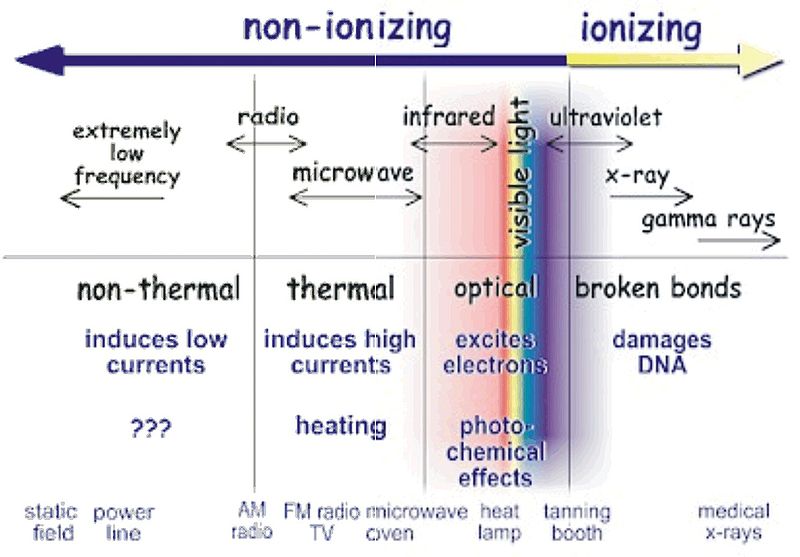 Difference Between Ionising and Non Ionising Radiation