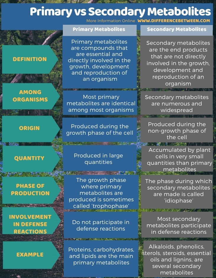 Difference Between Primary and Secondary Metabolites - Tabular Form