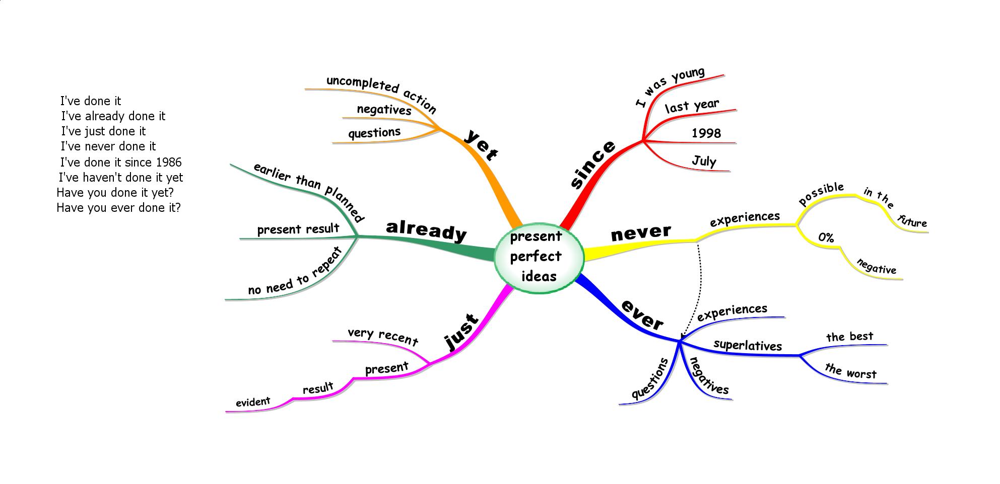 Difference Between Past Simple and Present Perfect