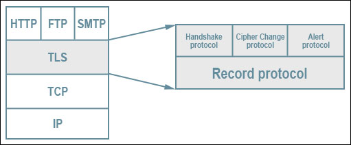 Difference Between SSL and TLS