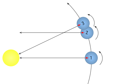 Difference Between Sidereal and Synodic