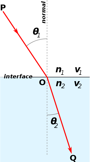 Key Difference Between Angle of Incidence vs Angle of Refraction