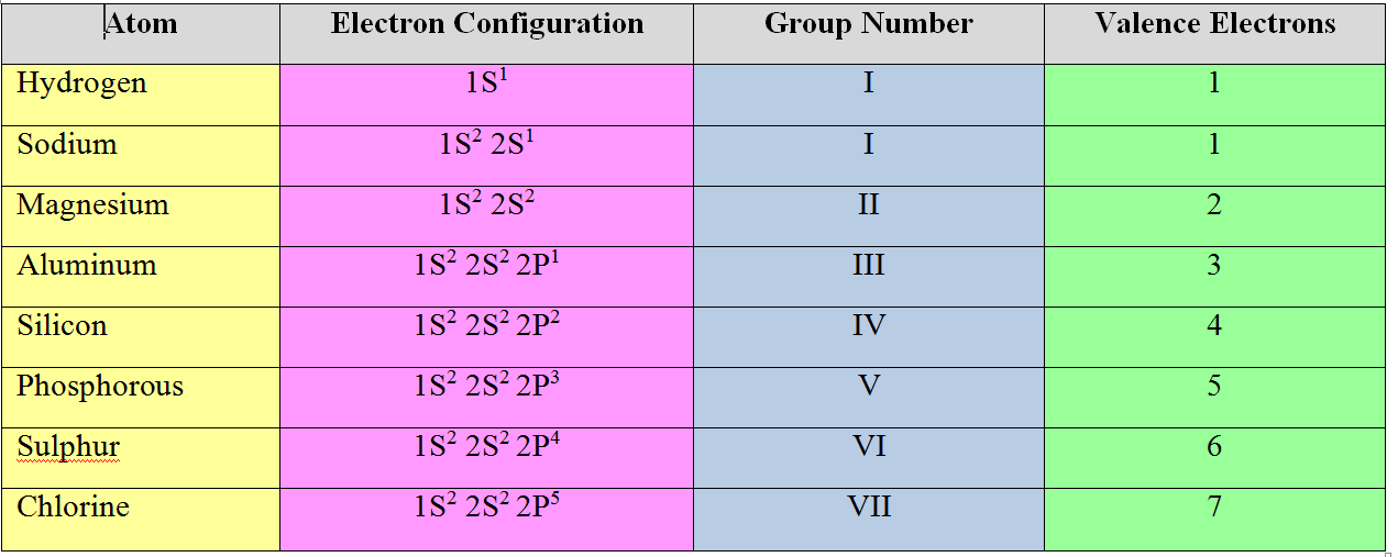 difference between Valency and Valence Electrons-table 1