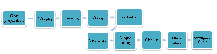 difference between Ceramic and Porcelain - process 1