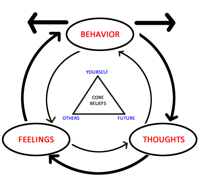 Difference Between CBT and REBT