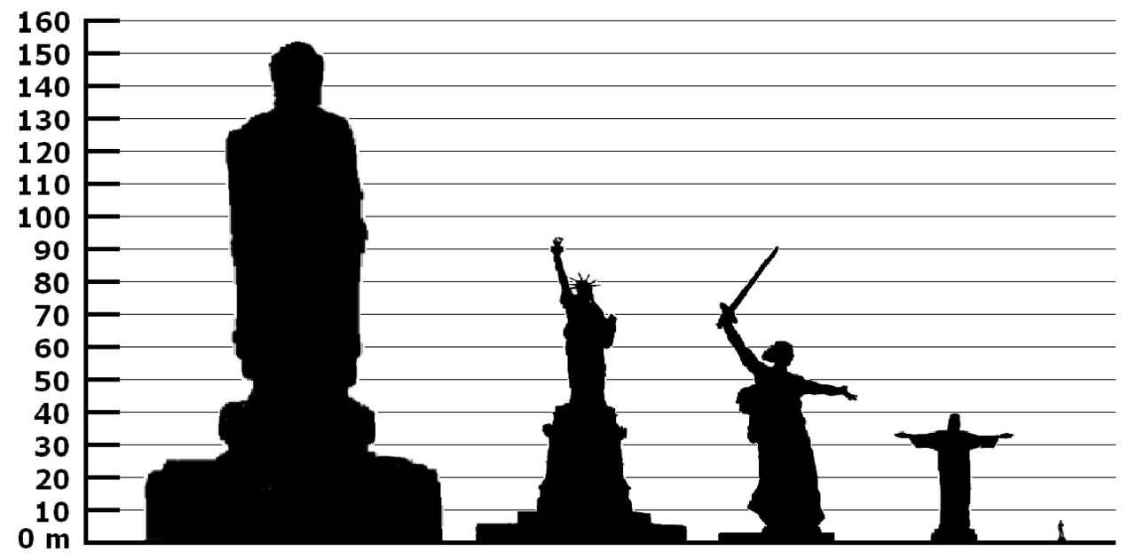 Key Difference - Height vs Length