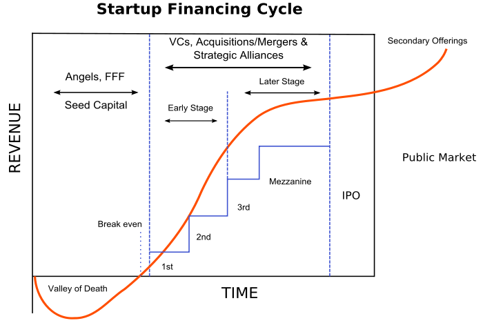 Difference Between Angel and Seed Funding 