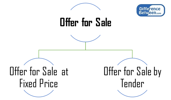 Difference Between Offer for Sale and Offer for Subscription