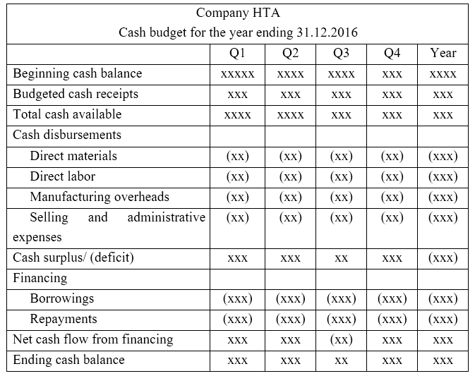 Difference Between Cash Budget and Projected Income Statement - 1