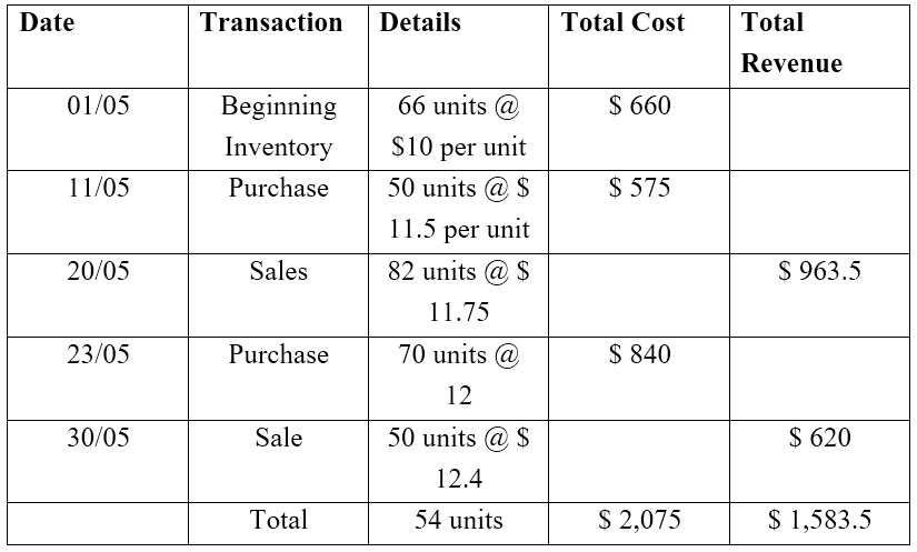 Key Difference - Perpetual Inventory System vs Continuous Stock Taking 