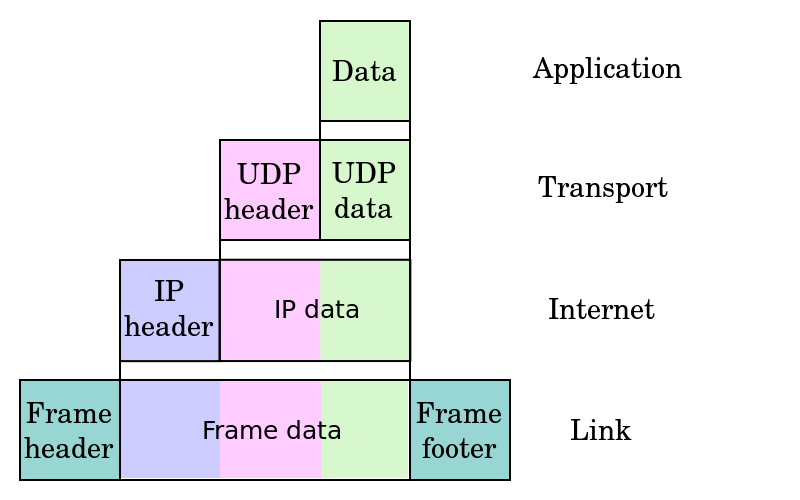 Difference Between Encapsulation and Decapsulation 