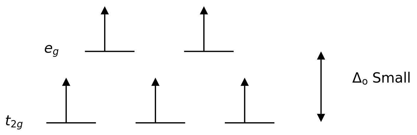 Key Difference Between Strong Ligand and Weak Ligand