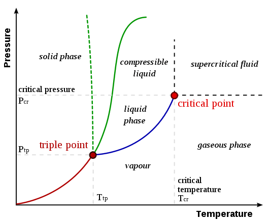 Difference Between Critical Point and Triple Point 