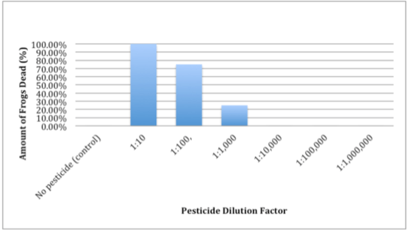 Key Difference - Dilution vs Dilution Factor