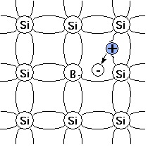 Key Difference - Donor vs Acceptor Impurities