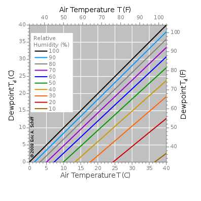 Difference Between Dewpoint and Wet Bulb Temperature 