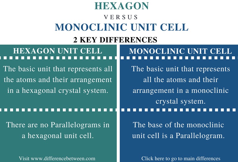 Difference Between Hexagon and Monoclinic Unit Cell - Comparison Summary