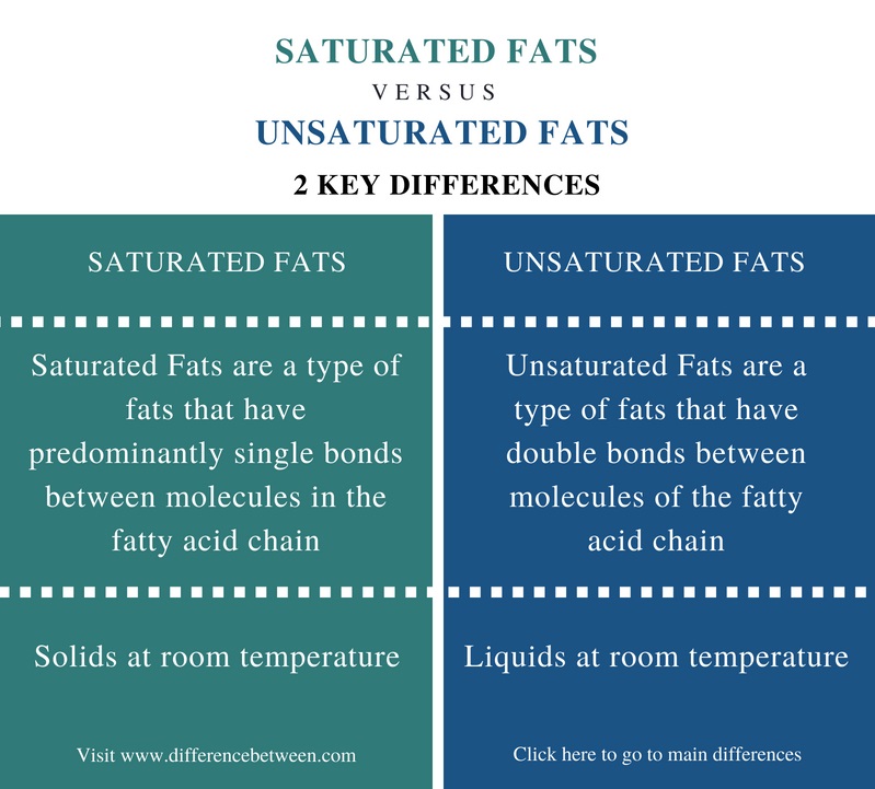 Difference Between Saturated and Unsaturated Fats - Comparison Summary