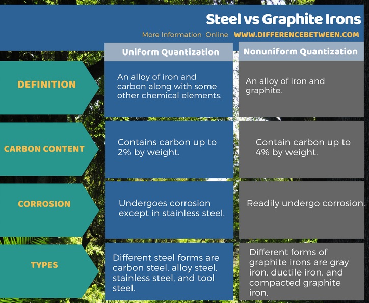 Difference Between Steel and Graphite Irons in Tabular Form