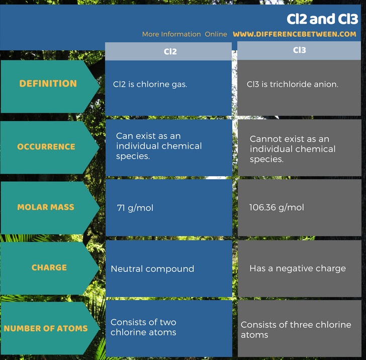 Difference Between Cl2 and Cl3 in Tabular Form