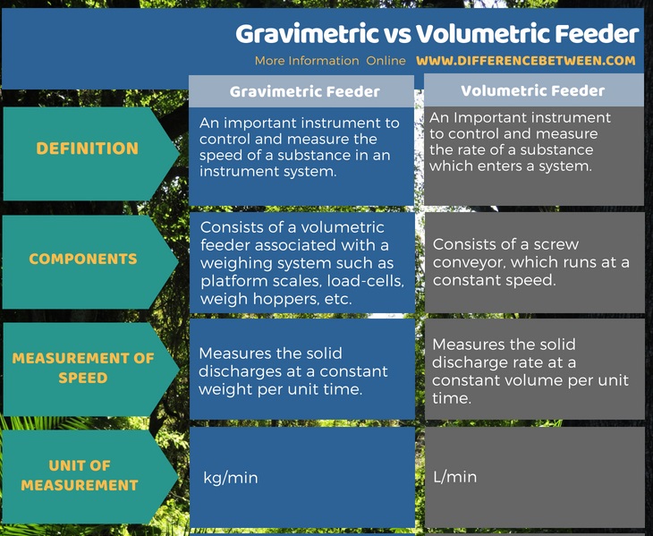 Difference Between Gravimetric and Volumetric Feeder in Tabular Format