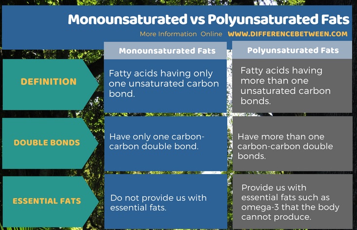 Difference Between Monounsaturated and Polyunsaturated Fats in Tabular Form