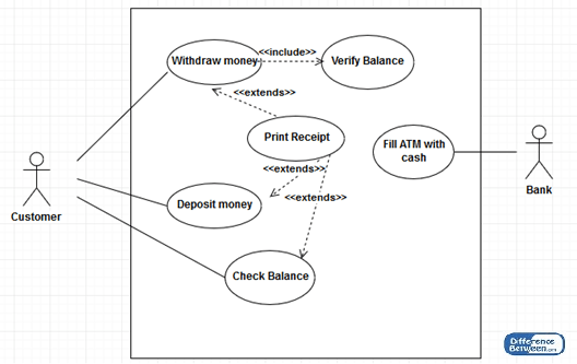 Difference Between Use Case Diagram and Activity Diagram 