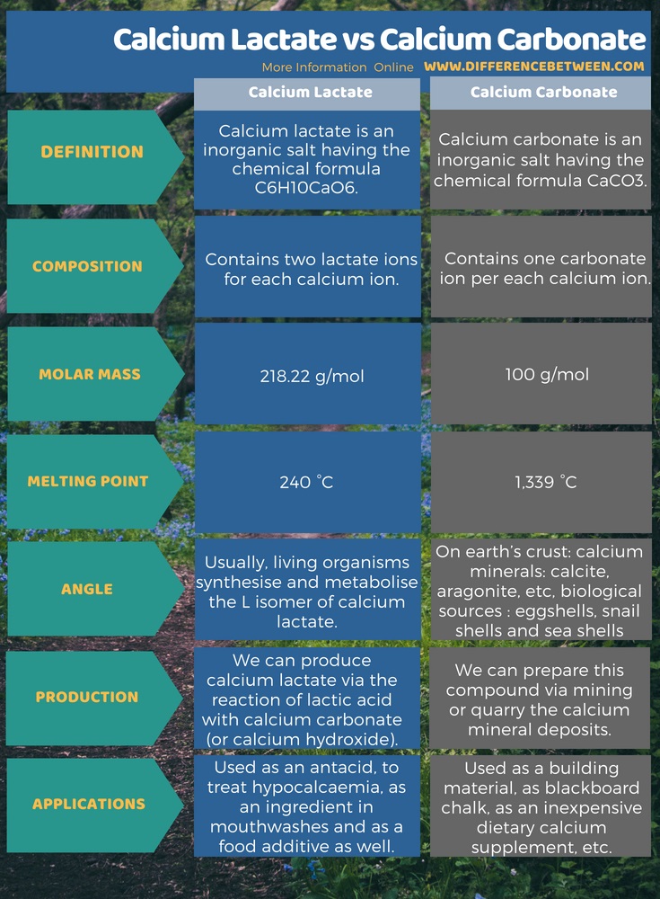 Difference Between Calcium Lactate and Calcium Carbonate in Tabular Form