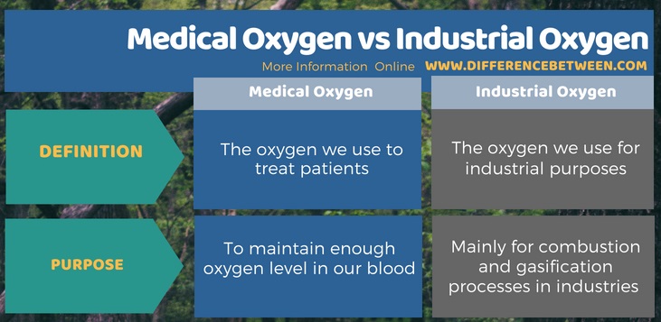 Difference Between Medical Oxygen and Industrial Oxygen in Tabular Form