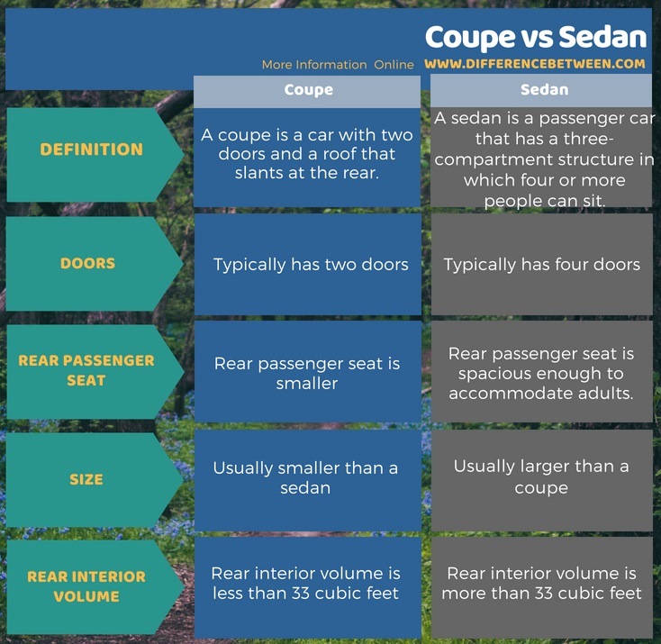 Difference Between Coupe and Sedan in Tabular Form