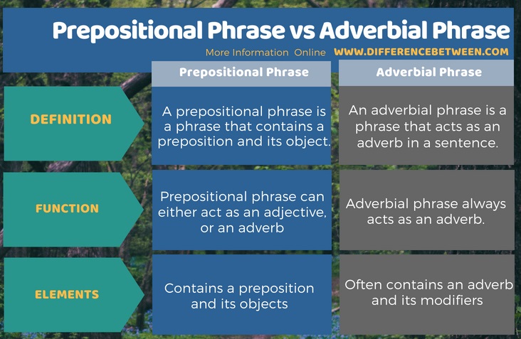 Difference Between Prepositional Phrase and Adverbial Phrase in Tabular Form