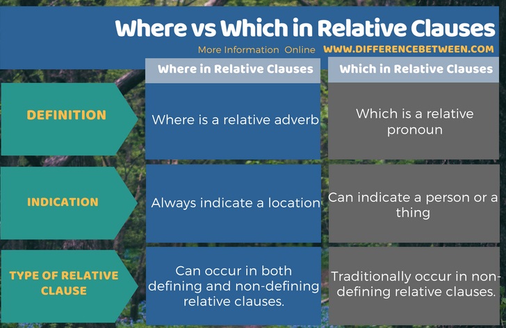 Difference Between Where and Which in Relative Clauses in Tabular Form