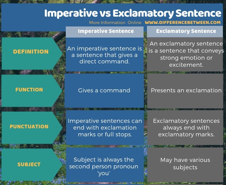 Difference Between Imperative and Exclamatory Sentence in Tabular Form