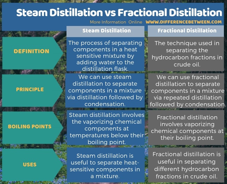 Difference Between Steam Distillation and Fractional Distillation in Tabular Form