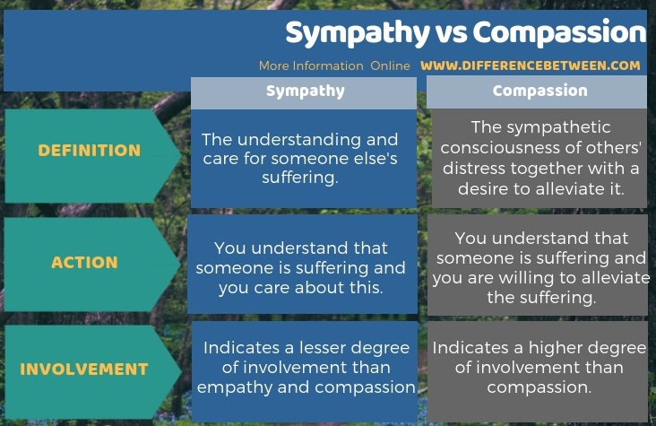 Difference Between Sympathy and Compassion in Tabular Form